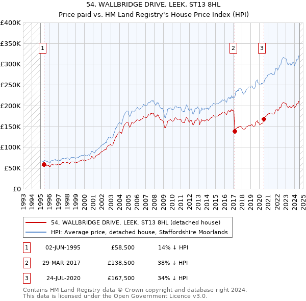 54, WALLBRIDGE DRIVE, LEEK, ST13 8HL: Price paid vs HM Land Registry's House Price Index