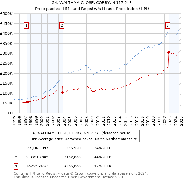 54, WALTHAM CLOSE, CORBY, NN17 2YF: Price paid vs HM Land Registry's House Price Index