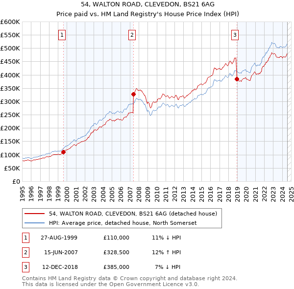 54, WALTON ROAD, CLEVEDON, BS21 6AG: Price paid vs HM Land Registry's House Price Index