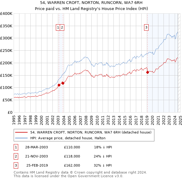 54, WARREN CROFT, NORTON, RUNCORN, WA7 6RH: Price paid vs HM Land Registry's House Price Index