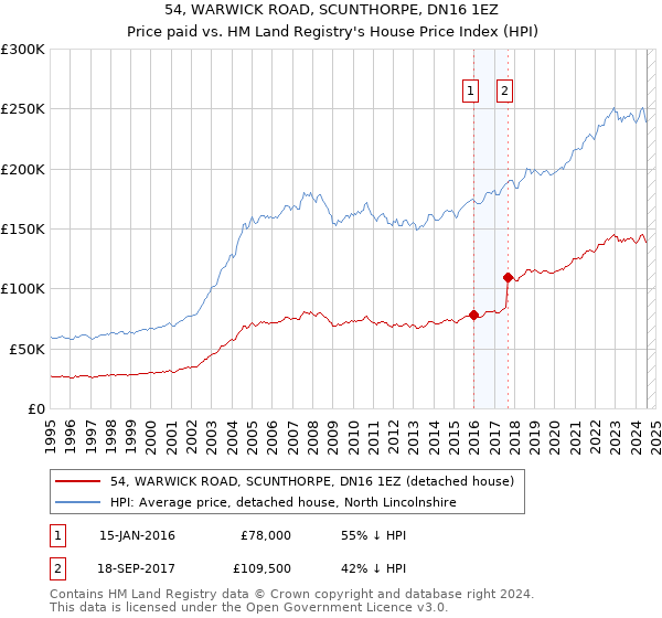 54, WARWICK ROAD, SCUNTHORPE, DN16 1EZ: Price paid vs HM Land Registry's House Price Index