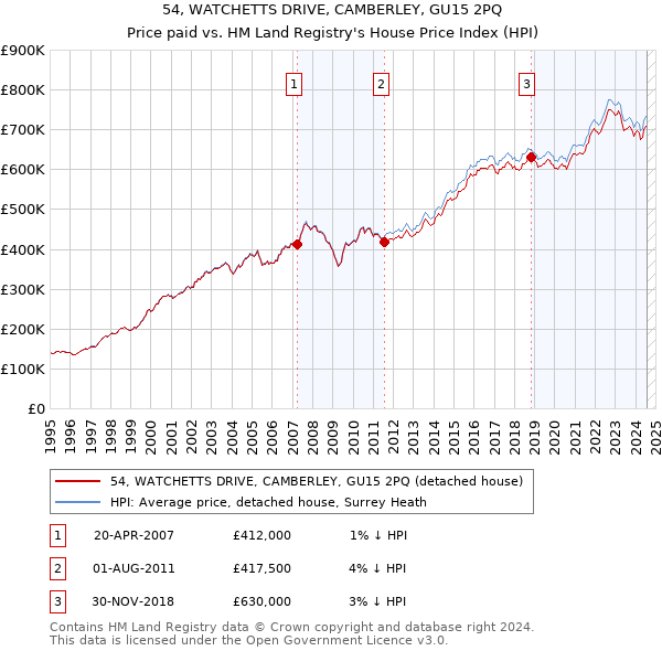 54, WATCHETTS DRIVE, CAMBERLEY, GU15 2PQ: Price paid vs HM Land Registry's House Price Index