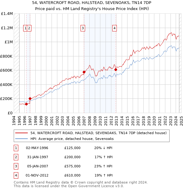 54, WATERCROFT ROAD, HALSTEAD, SEVENOAKS, TN14 7DP: Price paid vs HM Land Registry's House Price Index