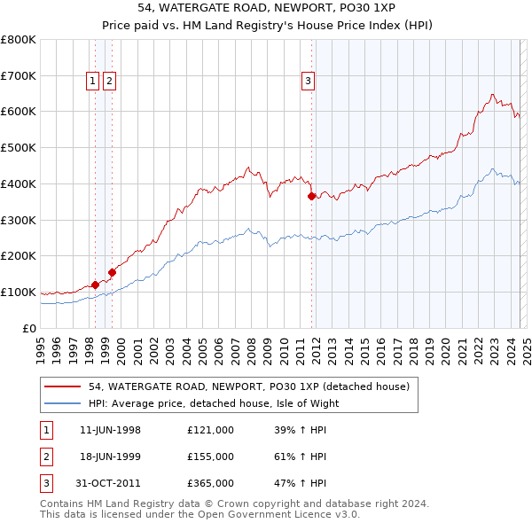 54, WATERGATE ROAD, NEWPORT, PO30 1XP: Price paid vs HM Land Registry's House Price Index