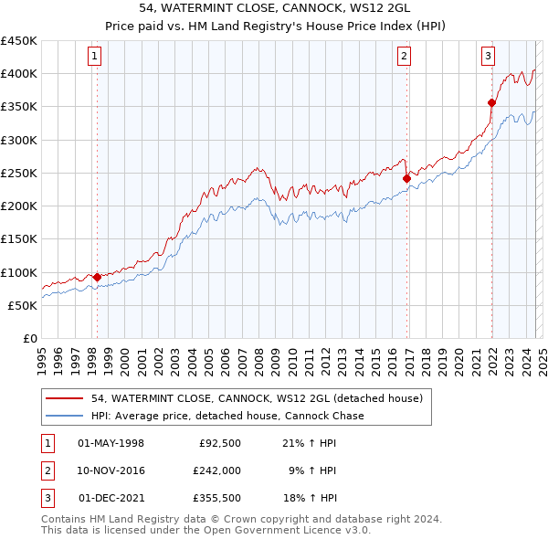 54, WATERMINT CLOSE, CANNOCK, WS12 2GL: Price paid vs HM Land Registry's House Price Index