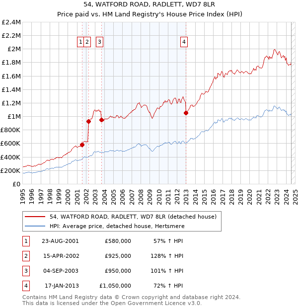 54, WATFORD ROAD, RADLETT, WD7 8LR: Price paid vs HM Land Registry's House Price Index