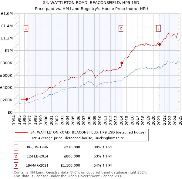 54, WATTLETON ROAD, BEACONSFIELD, HP9 1SD: Price paid vs HM Land Registry's House Price Index