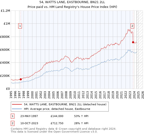 54, WATTS LANE, EASTBOURNE, BN21 2LL: Price paid vs HM Land Registry's House Price Index