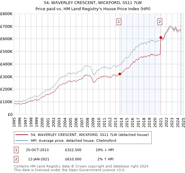 54, WAVERLEY CRESCENT, WICKFORD, SS11 7LW: Price paid vs HM Land Registry's House Price Index