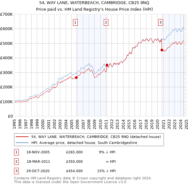 54, WAY LANE, WATERBEACH, CAMBRIDGE, CB25 9NQ: Price paid vs HM Land Registry's House Price Index