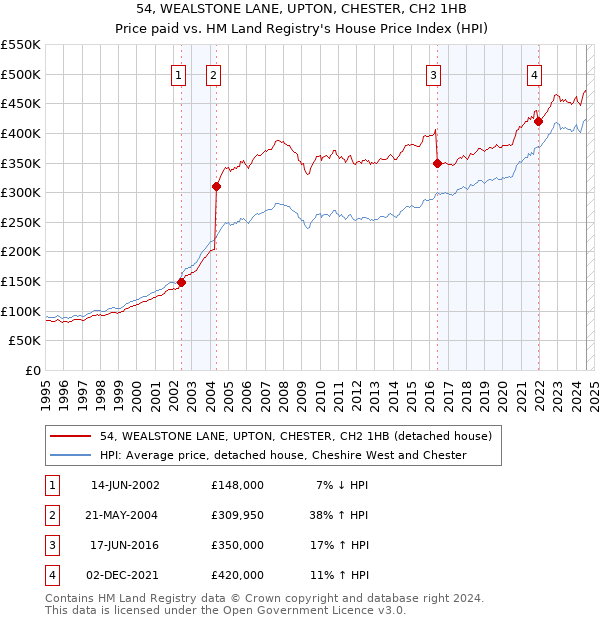 54, WEALSTONE LANE, UPTON, CHESTER, CH2 1HB: Price paid vs HM Land Registry's House Price Index