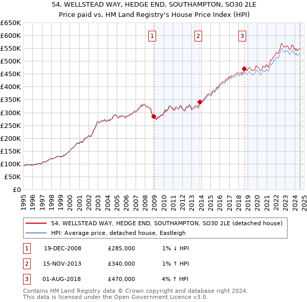 54, WELLSTEAD WAY, HEDGE END, SOUTHAMPTON, SO30 2LE: Price paid vs HM Land Registry's House Price Index