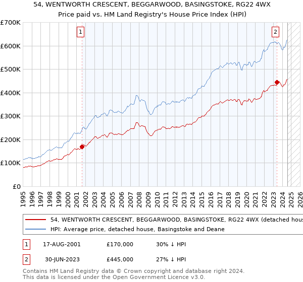 54, WENTWORTH CRESCENT, BEGGARWOOD, BASINGSTOKE, RG22 4WX: Price paid vs HM Land Registry's House Price Index