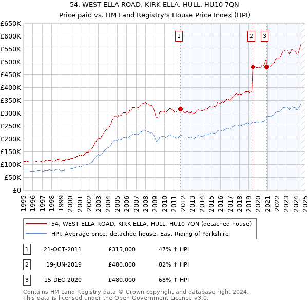 54, WEST ELLA ROAD, KIRK ELLA, HULL, HU10 7QN: Price paid vs HM Land Registry's House Price Index