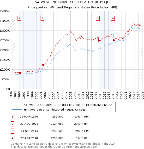 54, WEST END DRIVE, CLECKHEATON, BD19 6JD: Price paid vs HM Land Registry's House Price Index