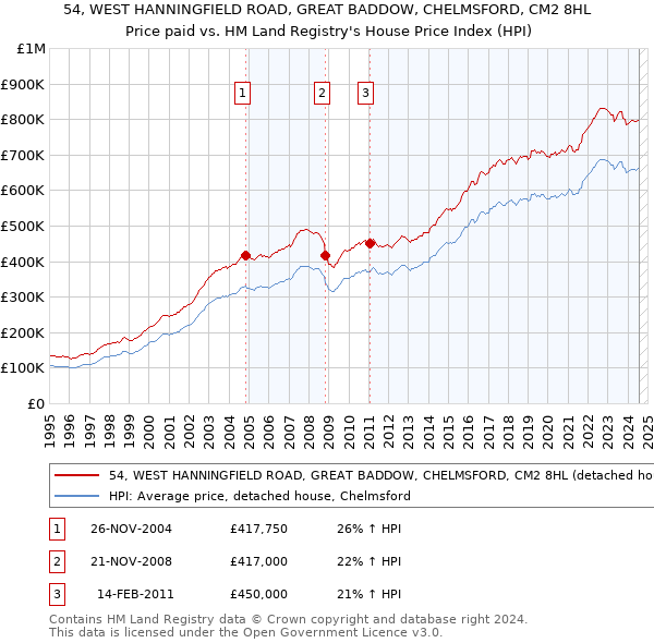 54, WEST HANNINGFIELD ROAD, GREAT BADDOW, CHELMSFORD, CM2 8HL: Price paid vs HM Land Registry's House Price Index