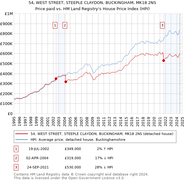 54, WEST STREET, STEEPLE CLAYDON, BUCKINGHAM, MK18 2NS: Price paid vs HM Land Registry's House Price Index