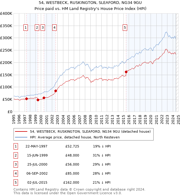 54, WESTBECK, RUSKINGTON, SLEAFORD, NG34 9GU: Price paid vs HM Land Registry's House Price Index