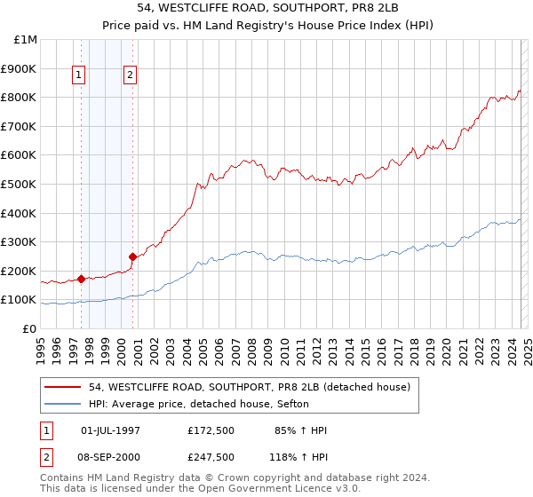 54, WESTCLIFFE ROAD, SOUTHPORT, PR8 2LB: Price paid vs HM Land Registry's House Price Index