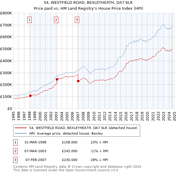 54, WESTFIELD ROAD, BEXLEYHEATH, DA7 6LR: Price paid vs HM Land Registry's House Price Index