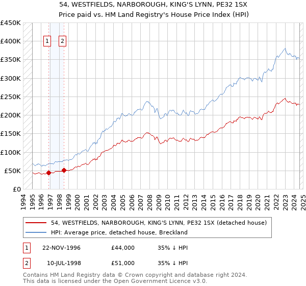 54, WESTFIELDS, NARBOROUGH, KING'S LYNN, PE32 1SX: Price paid vs HM Land Registry's House Price Index