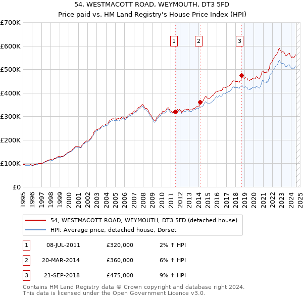 54, WESTMACOTT ROAD, WEYMOUTH, DT3 5FD: Price paid vs HM Land Registry's House Price Index