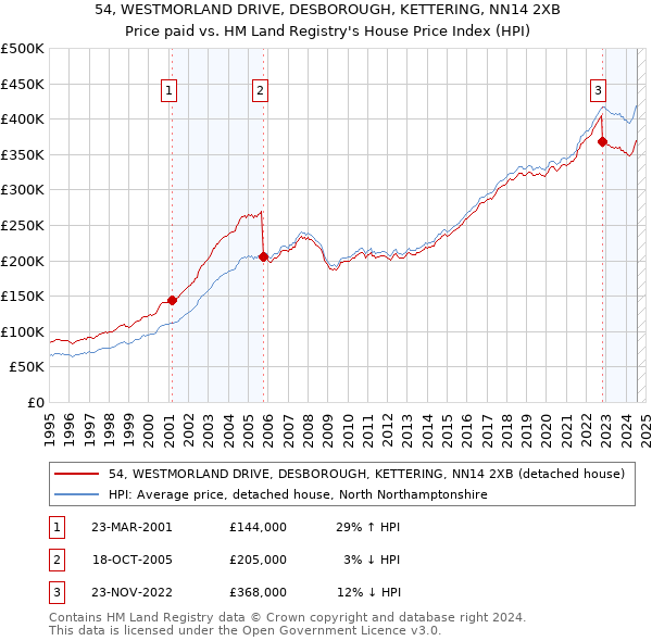 54, WESTMORLAND DRIVE, DESBOROUGH, KETTERING, NN14 2XB: Price paid vs HM Land Registry's House Price Index