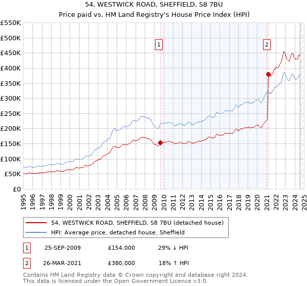 54, WESTWICK ROAD, SHEFFIELD, S8 7BU: Price paid vs HM Land Registry's House Price Index