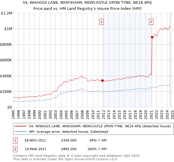 54, WHAGGS LANE, WHICKHAM, NEWCASTLE UPON TYNE, NE16 4PQ: Price paid vs HM Land Registry's House Price Index