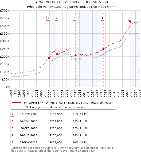 54, WHIMBERRY DRIVE, STALYBRIDGE, SK15 3RU: Price paid vs HM Land Registry's House Price Index