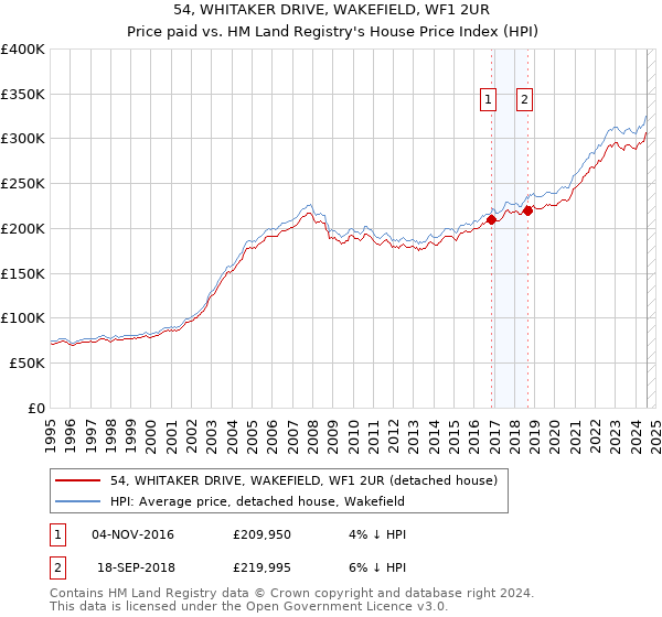 54, WHITAKER DRIVE, WAKEFIELD, WF1 2UR: Price paid vs HM Land Registry's House Price Index