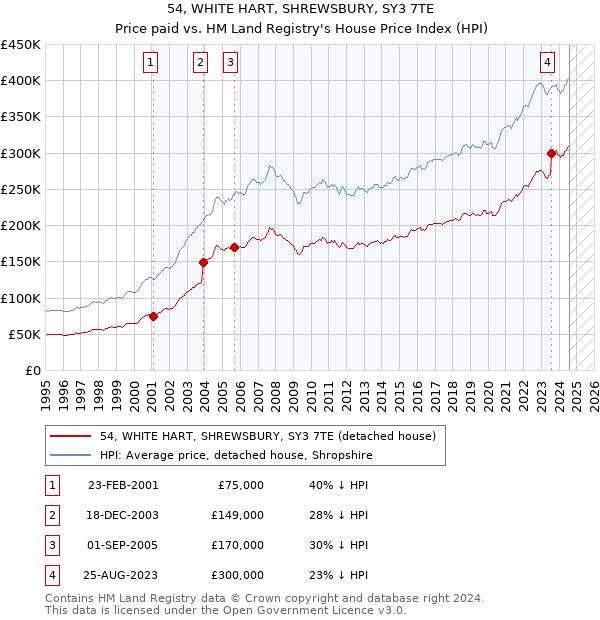 54, WHITE HART, SHREWSBURY, SY3 7TE: Price paid vs HM Land Registry's House Price Index