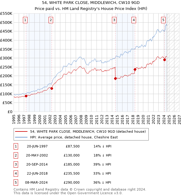 54, WHITE PARK CLOSE, MIDDLEWICH, CW10 9GD: Price paid vs HM Land Registry's House Price Index