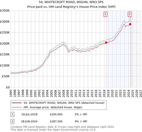 54, WHITECROFT ROAD, WIGAN, WN3 5PS: Price paid vs HM Land Registry's House Price Index