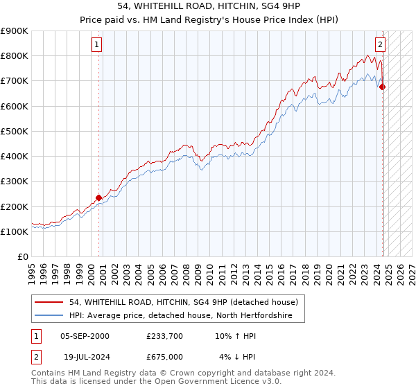 54, WHITEHILL ROAD, HITCHIN, SG4 9HP: Price paid vs HM Land Registry's House Price Index