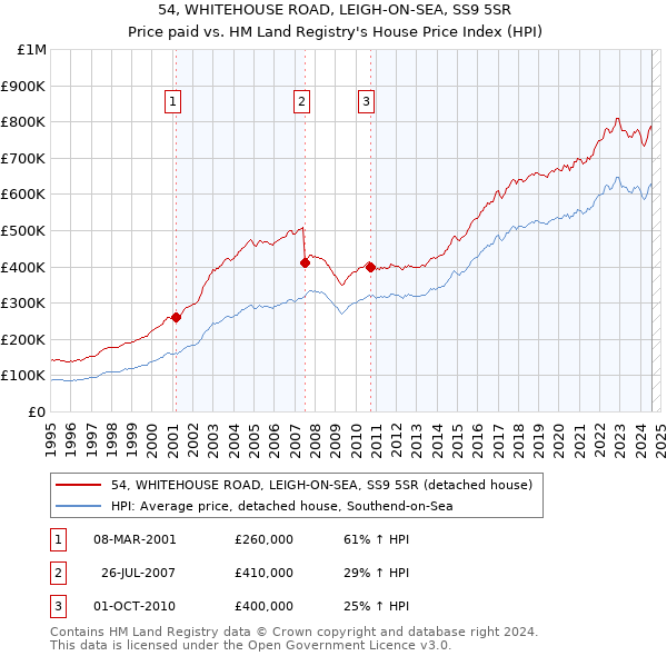 54, WHITEHOUSE ROAD, LEIGH-ON-SEA, SS9 5SR: Price paid vs HM Land Registry's House Price Index