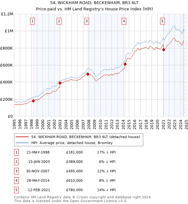 54, WICKHAM ROAD, BECKENHAM, BR3 6LT: Price paid vs HM Land Registry's House Price Index