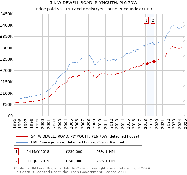 54, WIDEWELL ROAD, PLYMOUTH, PL6 7DW: Price paid vs HM Land Registry's House Price Index