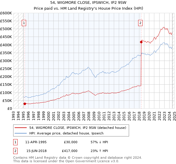 54, WIGMORE CLOSE, IPSWICH, IP2 9SW: Price paid vs HM Land Registry's House Price Index