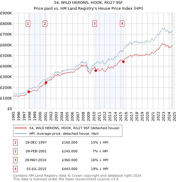 54, WILD HERONS, HOOK, RG27 9SF: Price paid vs HM Land Registry's House Price Index