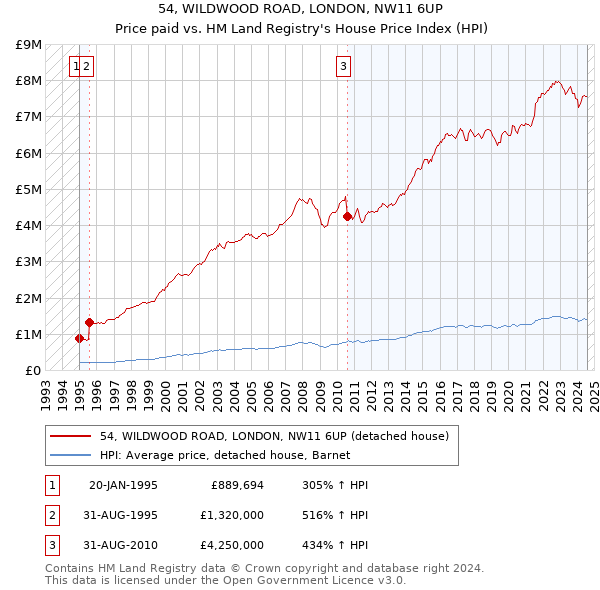 54, WILDWOOD ROAD, LONDON, NW11 6UP: Price paid vs HM Land Registry's House Price Index