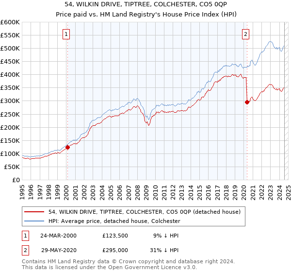 54, WILKIN DRIVE, TIPTREE, COLCHESTER, CO5 0QP: Price paid vs HM Land Registry's House Price Index