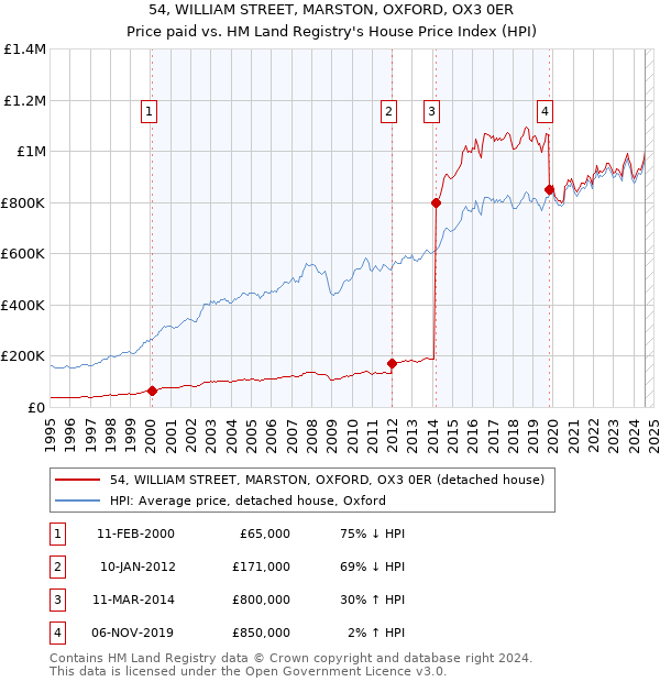 54, WILLIAM STREET, MARSTON, OXFORD, OX3 0ER: Price paid vs HM Land Registry's House Price Index