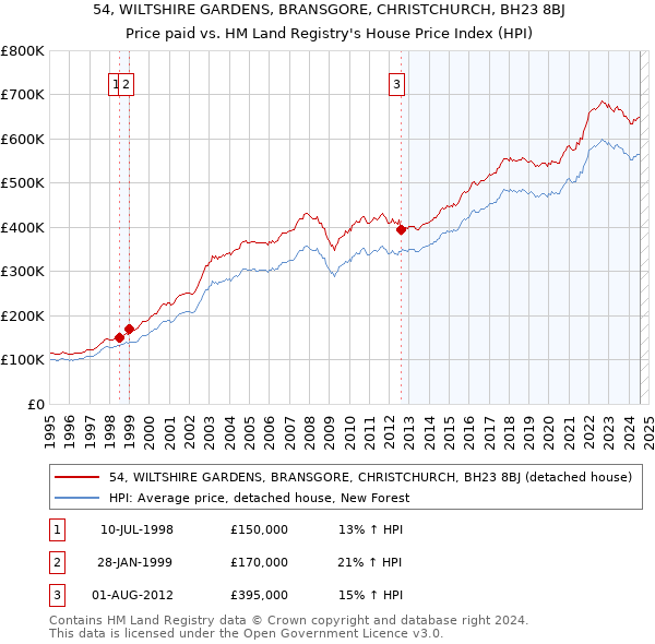 54, WILTSHIRE GARDENS, BRANSGORE, CHRISTCHURCH, BH23 8BJ: Price paid vs HM Land Registry's House Price Index