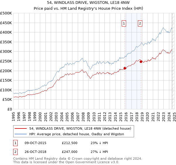 54, WINDLASS DRIVE, WIGSTON, LE18 4NW: Price paid vs HM Land Registry's House Price Index