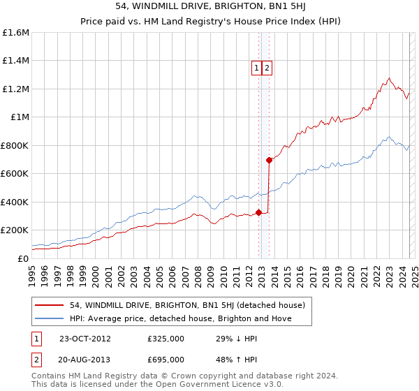 54, WINDMILL DRIVE, BRIGHTON, BN1 5HJ: Price paid vs HM Land Registry's House Price Index