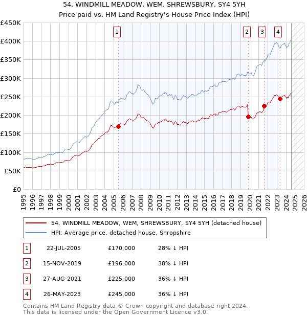 54, WINDMILL MEADOW, WEM, SHREWSBURY, SY4 5YH: Price paid vs HM Land Registry's House Price Index