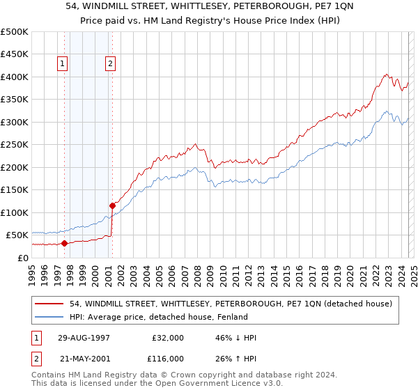 54, WINDMILL STREET, WHITTLESEY, PETERBOROUGH, PE7 1QN: Price paid vs HM Land Registry's House Price Index