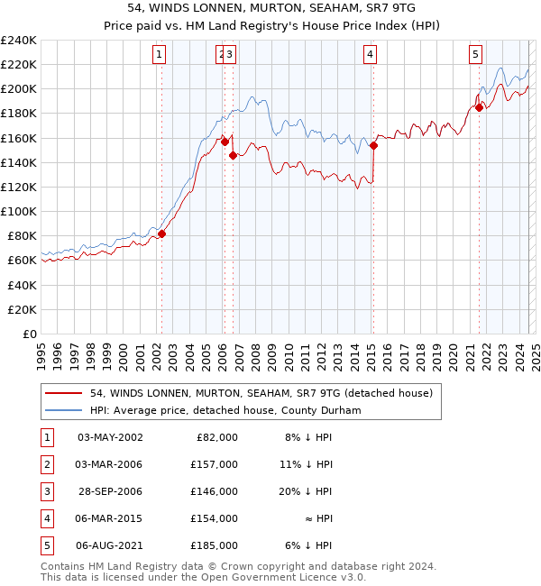 54, WINDS LONNEN, MURTON, SEAHAM, SR7 9TG: Price paid vs HM Land Registry's House Price Index