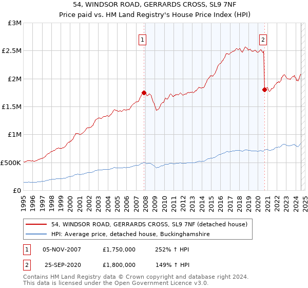 54, WINDSOR ROAD, GERRARDS CROSS, SL9 7NF: Price paid vs HM Land Registry's House Price Index